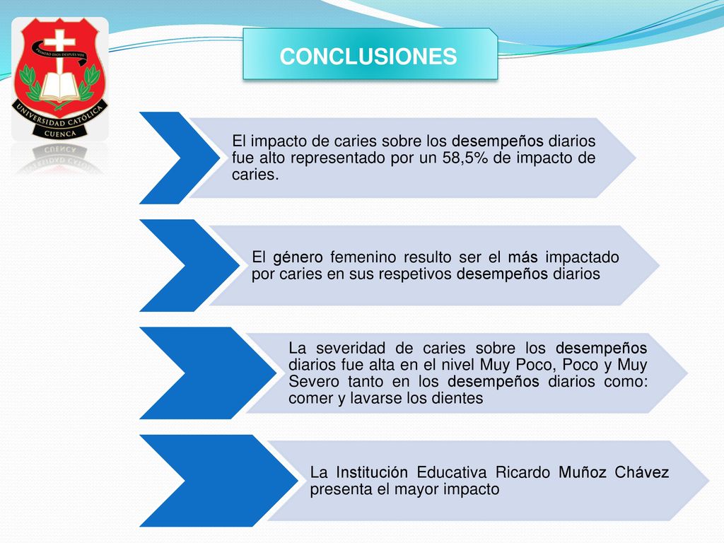 CONCLUSIONES El impacto de caries sobre los desempeños diarios fue alto representado por un 58,5% de impacto de caries.