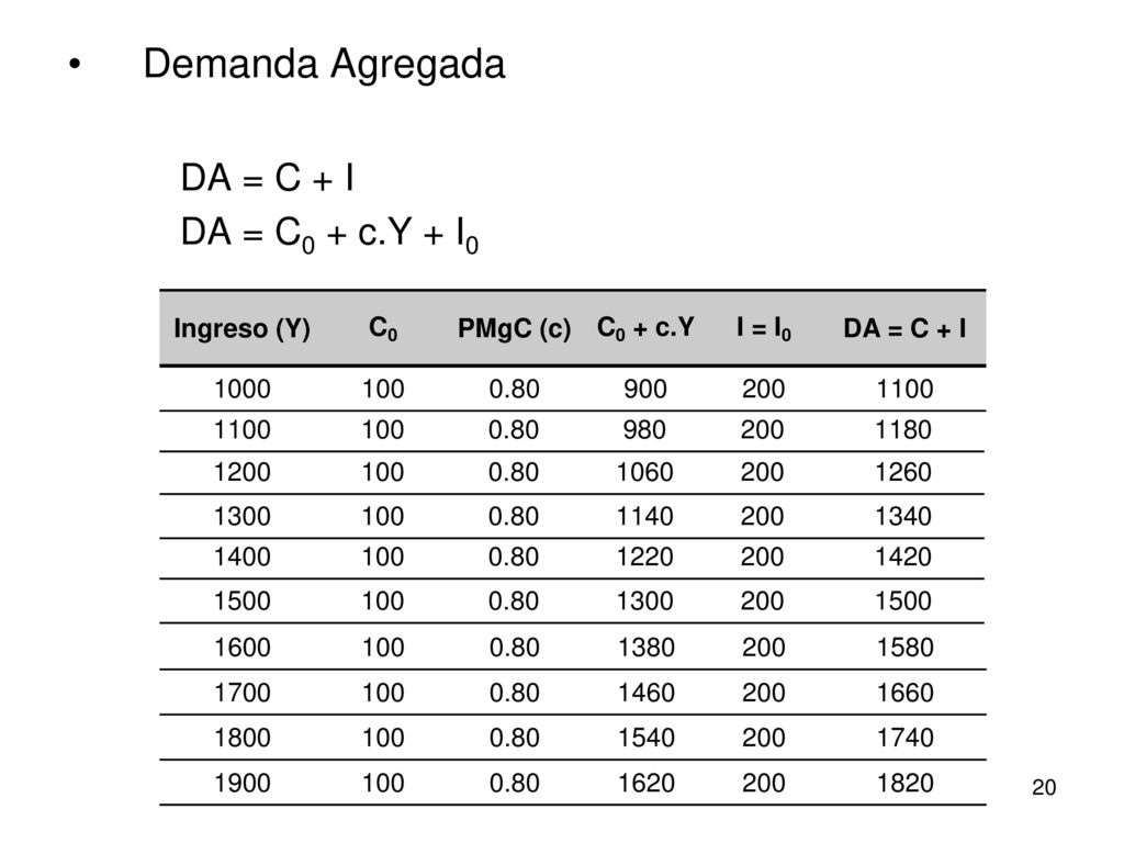 Demanda Agregada DA = C + I DA = C0 + c.Y + I0