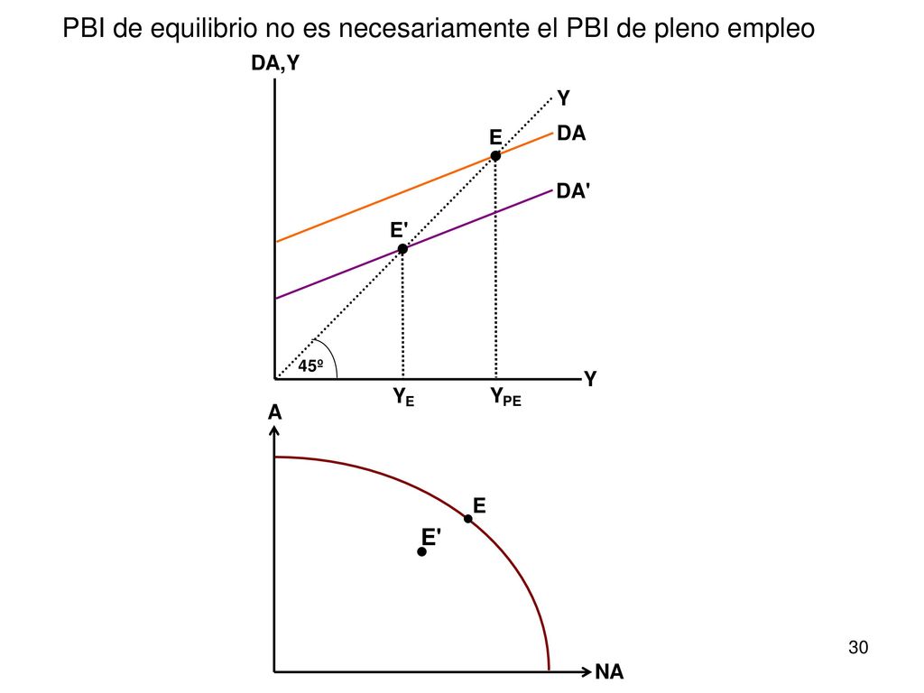 PBI de equilibrio no es necesariamente el PBI de pleno empleo