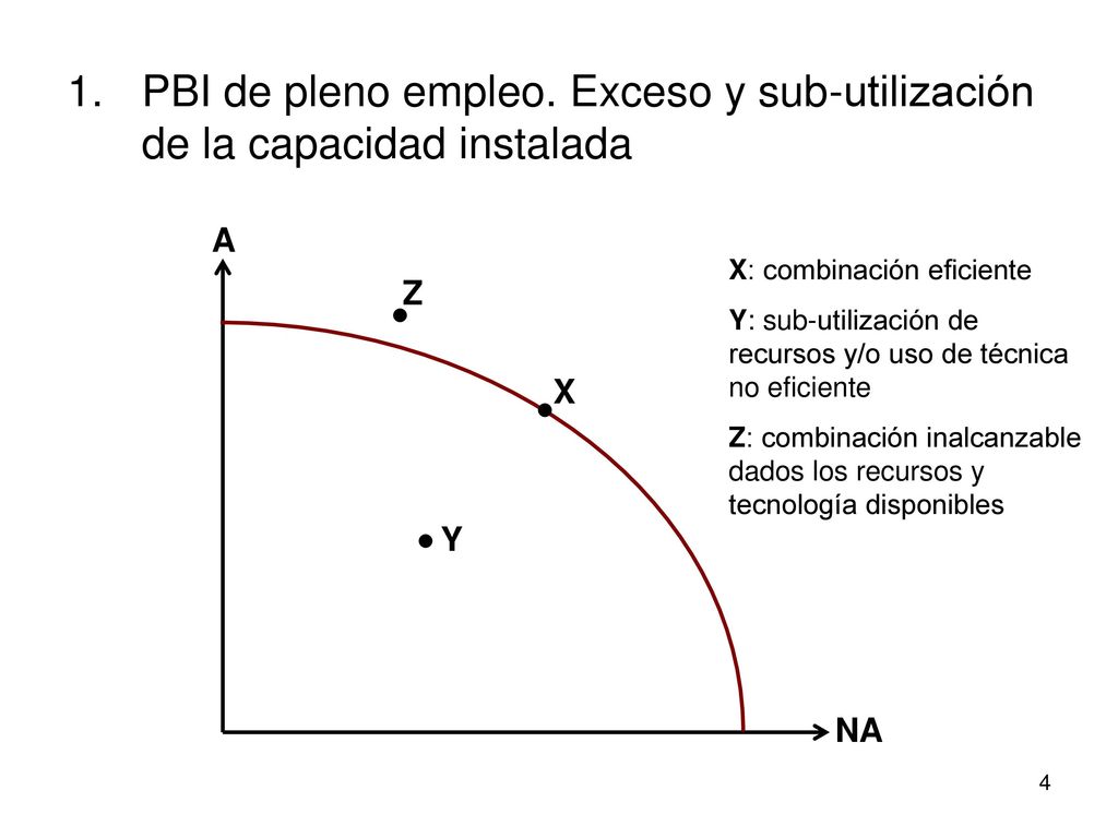PBI de pleno empleo. Exceso y sub-utilización de la capacidad instalada
