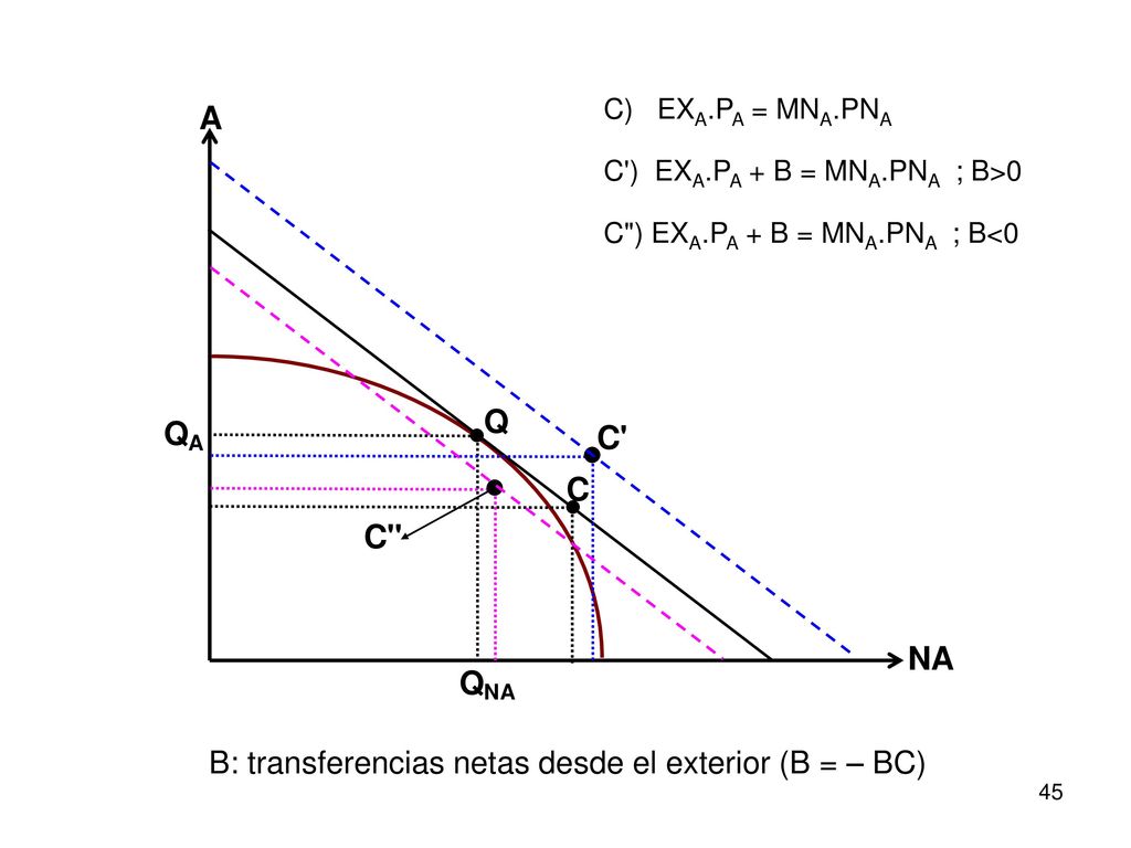 B: transferencias netas desde el exterior (B = – BC)