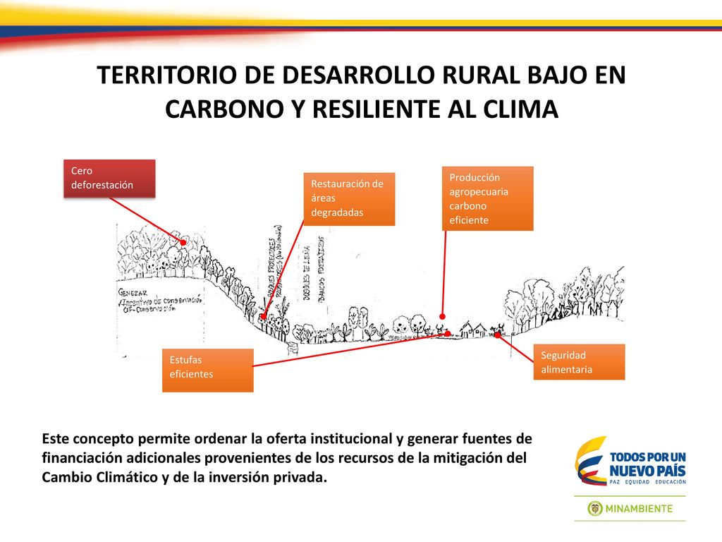 TERRITORIO DE DESARROLLO RURAL BAJO EN CARBONO Y RESILIENTE AL CLIMA
