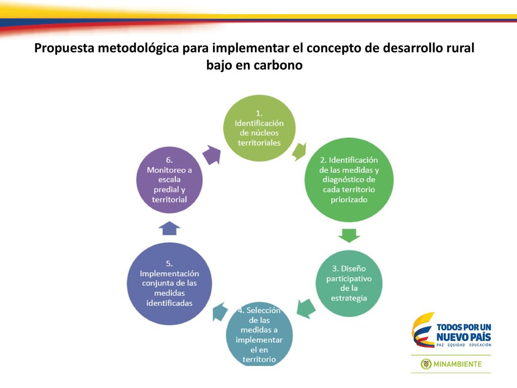 Propuesta metodológica para implementar el concepto de desarrollo rural bajo en carbono