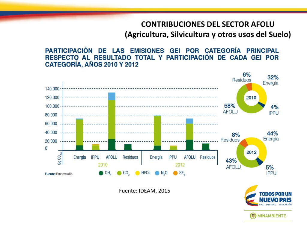CONTRIBUCIONES DEL SECTOR AFOLU (Agricultura, Silvicultura y otros usos del Suelo)