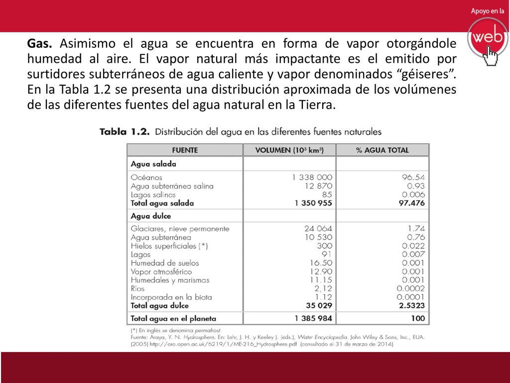 Gas. Asimismo el agua se encuentra en forma de vapor otorgándole humedad al aire.