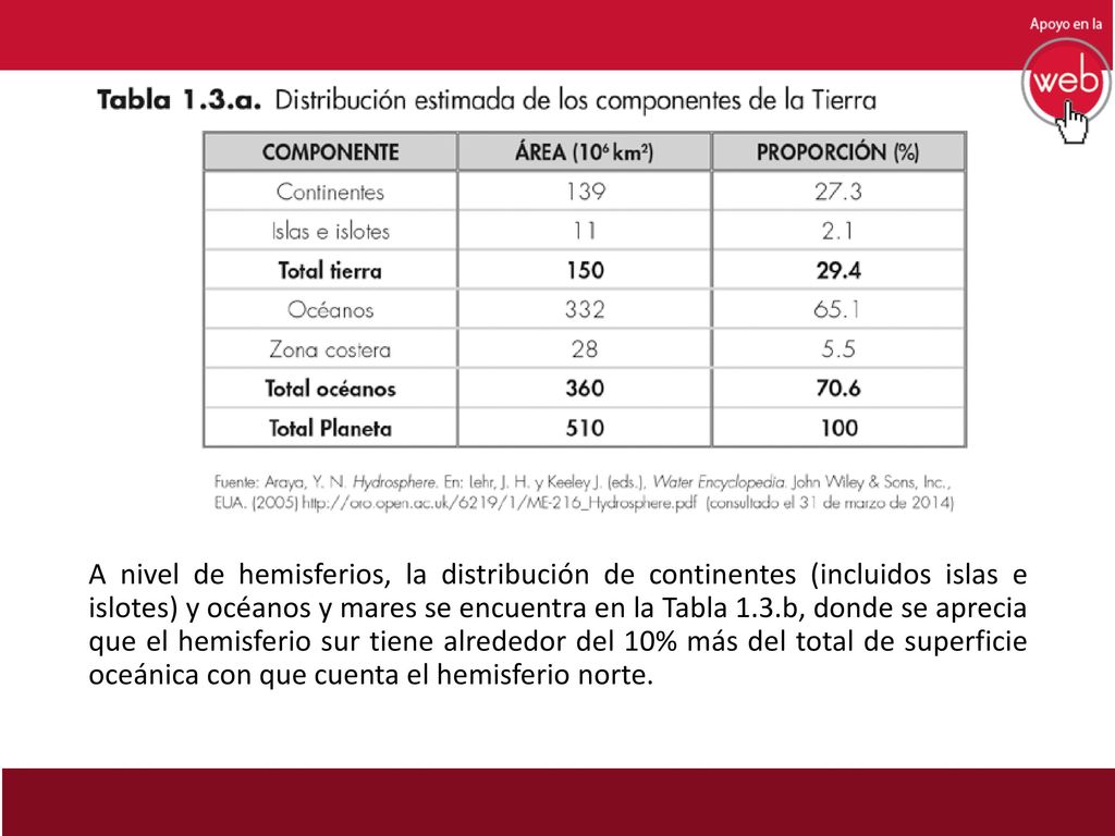 A nivel de hemisferios, la distribución de continentes (incluidos islas e islotes) y océanos y mares se encuentra en la Tabla 1.3.b, donde se aprecia que el hemisferio sur tiene alrededor del 10% más del total de superficie oceánica con que cuenta el hemisferio norte.