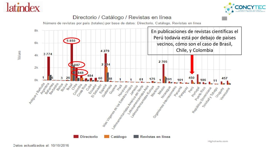En publicaciones de revistas científicas el Perú todavía está por debajo de países vecinos, cómo son el caso de Brasil, Chile, y Colombia