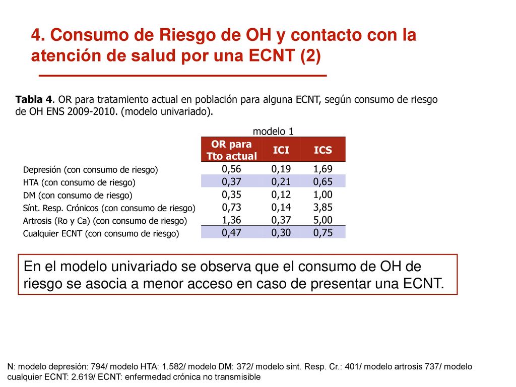 4. Consumo de Riesgo de OH y contacto con la atención de salud por una ECNT (2)