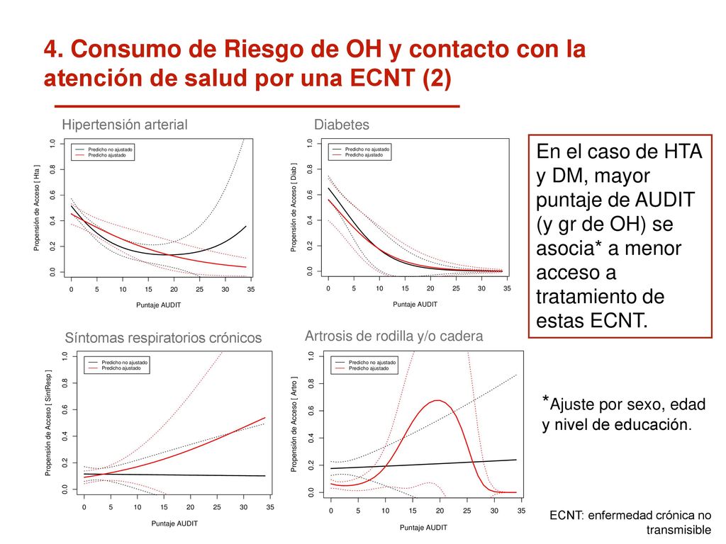 4. Consumo de Riesgo de OH y contacto con la atención de salud por una ECNT (2)
