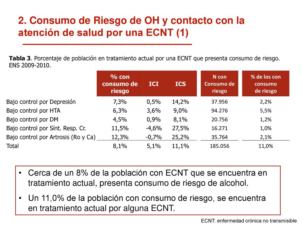 2. Consumo de Riesgo de OH y contacto con la atención de salud por una ECNT (1)