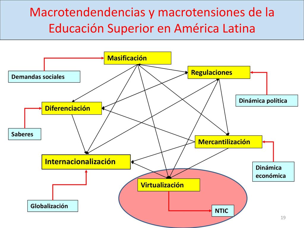 Macrotendendencias y macrotensiones de la Educación Superior en América Latina