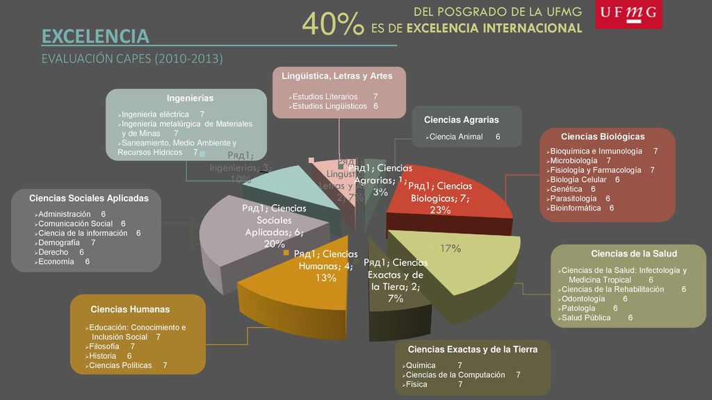 40% EXCELENCIA DEL POSGRADO DE LA UFMG ES DE EXCELENCIA INTERNACIONAL