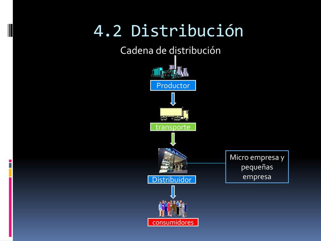 4.2 Distribución Cadena de distribución Productor transporte