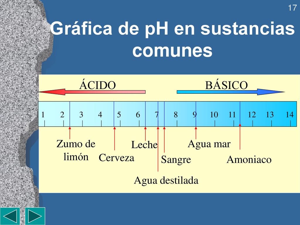 Gráfica de pH en sustancias comunes