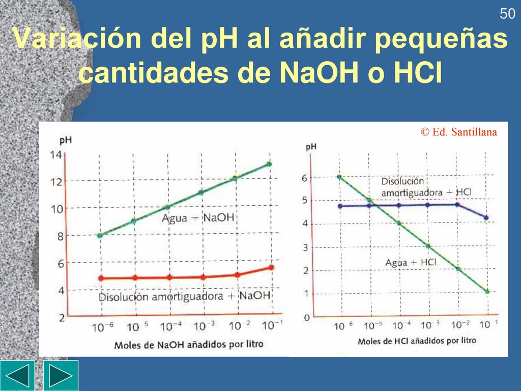 Variación del pH al añadir pequeñas cantidades de NaOH o HCl