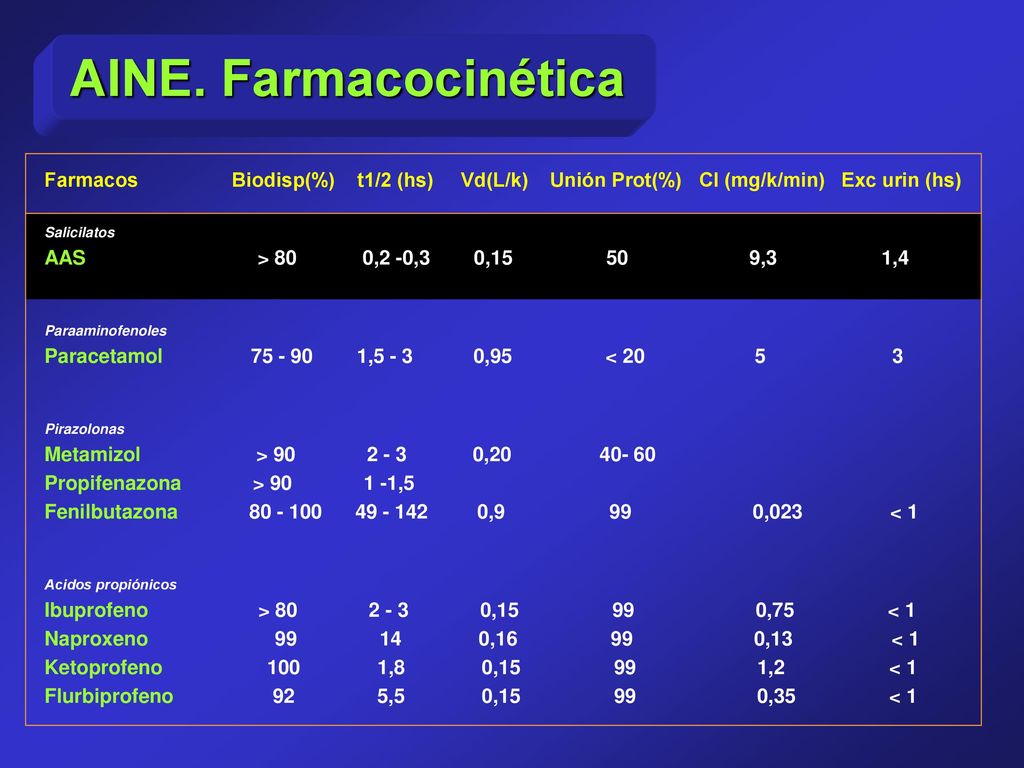 AINE. Farmacocinética Farmacos Biodisp(%) t1/2 (hs) Vd(L/k) Unión Prot(%) Cl (mg/k/min) Exc urin (hs)