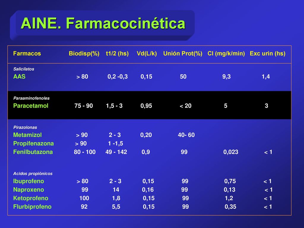 AINE. Farmacocinética Farmacos Biodisp(%) t1/2 (hs) Vd(L/k) Unión Prot(%) Cl (mg/k/min) Exc urin (hs)