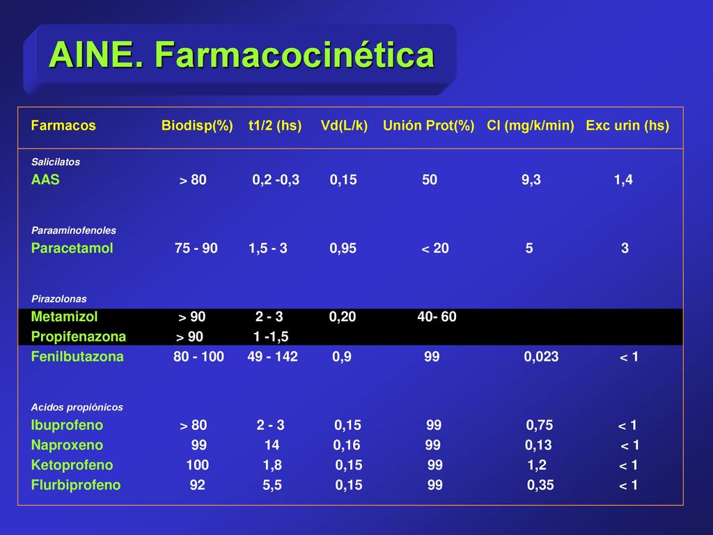 AINE. Farmacocinética Farmacos Biodisp(%) t1/2 (hs) Vd(L/k) Unión Prot(%) Cl (mg/k/min) Exc urin (hs)
