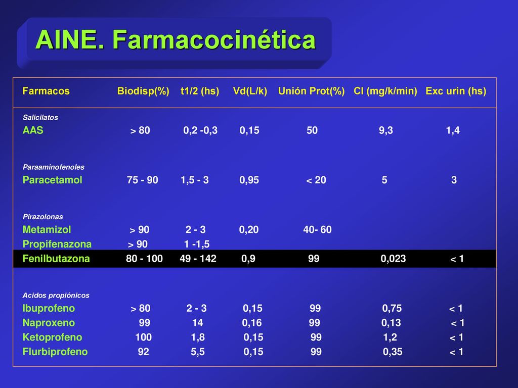 AINE. Farmacocinética Farmacos Biodisp(%) t1/2 (hs) Vd(L/k) Unión Prot(%) Cl (mg/k/min) Exc urin (hs)