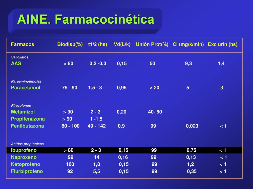 AINE. Farmacocinética Farmacos Biodisp(%) t1/2 (hs) Vd(L/k) Unión Prot(%) Cl (mg/k/min) Exc urin (hs)