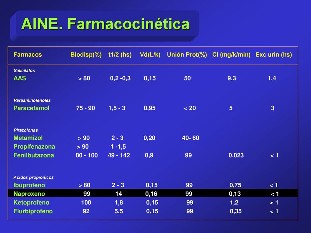 AINE. Farmacocinética Farmacos Biodisp(%) t1/2 (hs) Vd(L/k) Unión Prot(%) Cl (mg/k/min) Exc urin (hs)