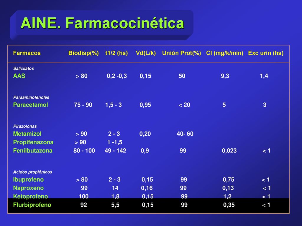 AINE. Farmacocinética Farmacos Biodisp(%) t1/2 (hs) Vd(L/k) Unión Prot(%) Cl (mg/k/min) Exc urin (hs)