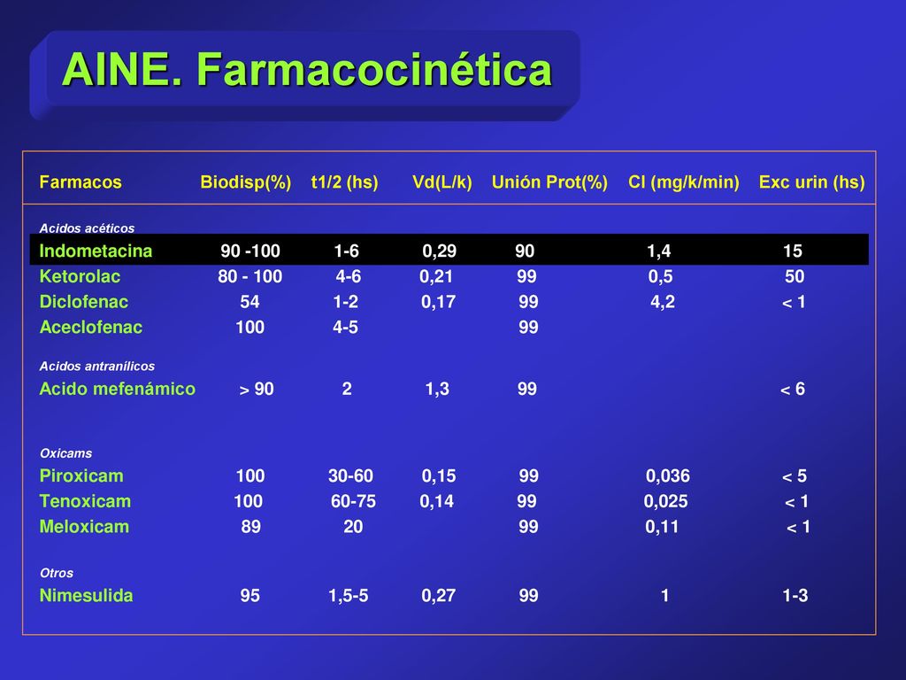 AINE. Farmacocinética Farmacos Biodisp(%) t1/2 (hs) Vd(L/k) Unión Prot(%) Cl (mg/k/min) Exc urin (hs)