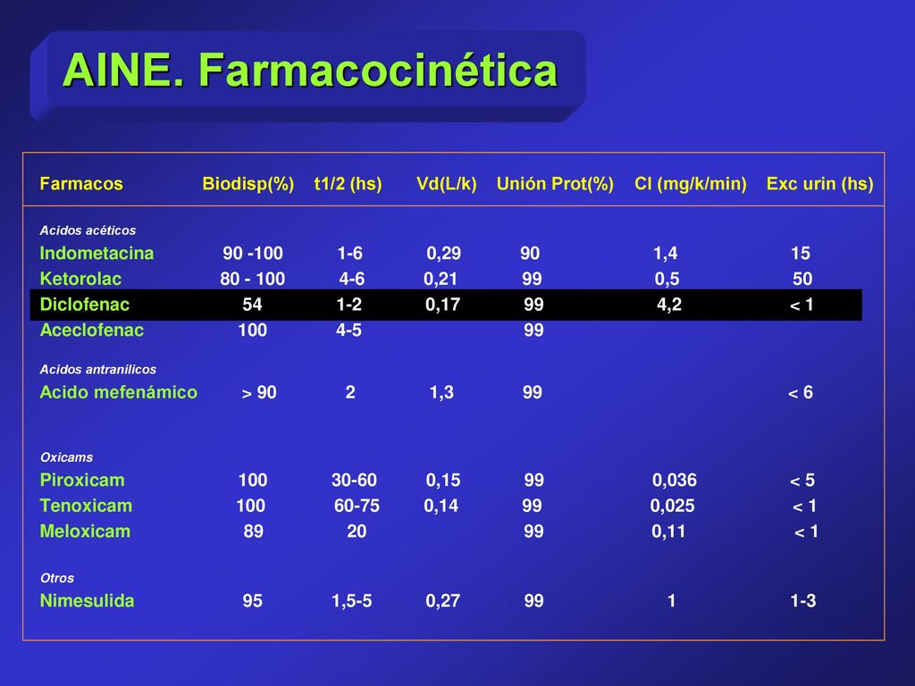 AINE. Farmacocinética Farmacos Biodisp(%) t1/2 (hs) Vd(L/k) Unión Prot(%) Cl (mg/k/min) Exc urin (hs)