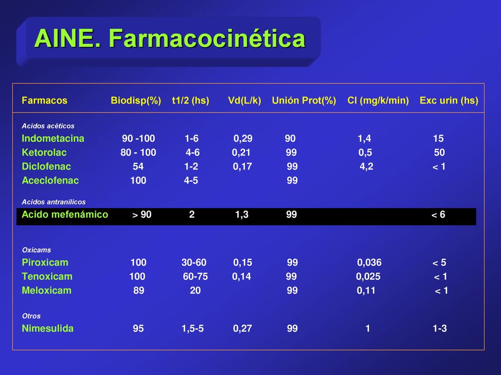 AINE. Farmacocinética Farmacos Biodisp(%) t1/2 (hs) Vd(L/k) Unión Prot(%) Cl (mg/k/min) Exc urin (hs)