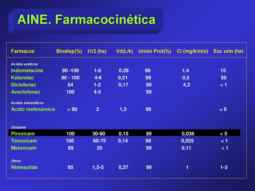 AINE. Farmacocinética Farmacos Biodisp(%) t1/2 (hs) Vd(L/k) Unión Prot(%) Cl (mg/k/min) Exc urin (hs)