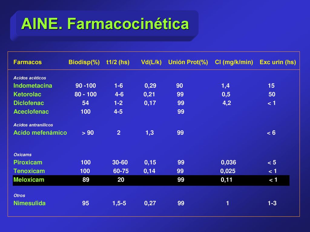 AINE. Farmacocinética Farmacos Biodisp(%) t1/2 (hs) Vd(L/k) Unión Prot(%) Cl (mg/k/min) Exc urin (hs)