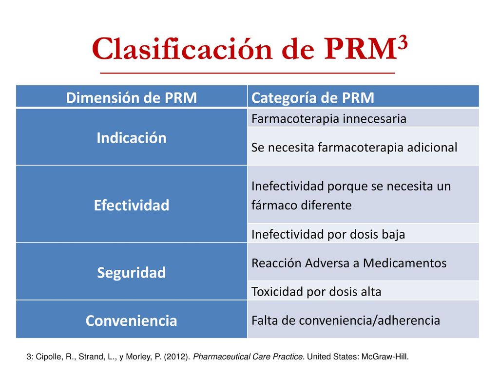 Clasificación de PRM3 Dimensión de PRM Categoría de PRM Indicación