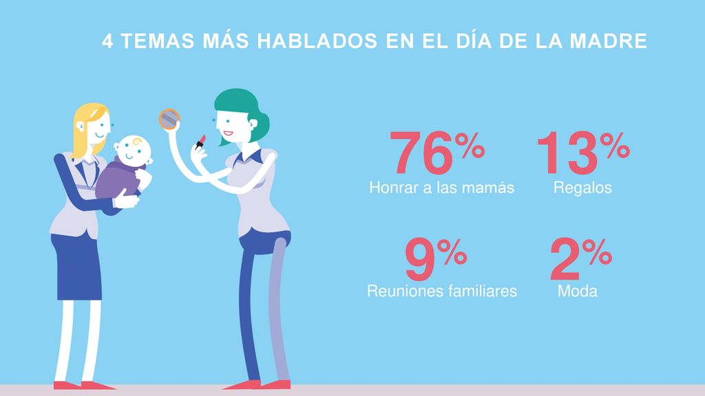 76% 13% 9% 2% 4 TEMAS MÁS HABLADOS EN EL DÍA DE LA MADRE