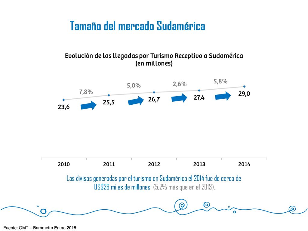 US$26 miles de millones (5,2% más que en el 2013).