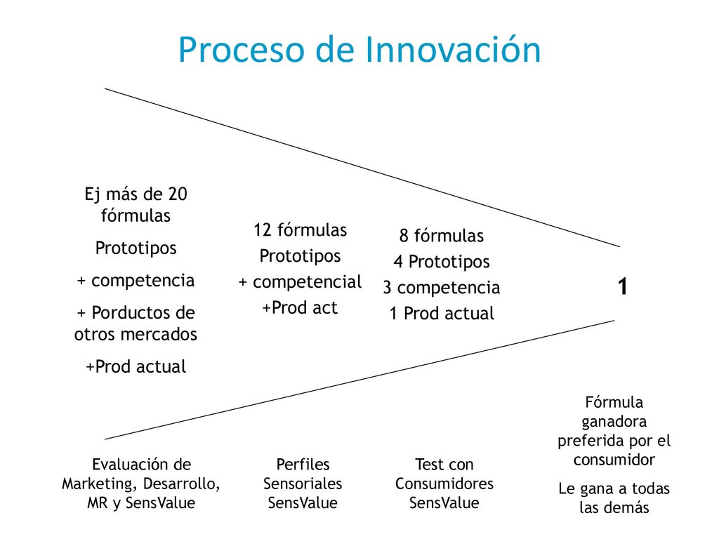 Proceso de Innovación 1 Ej más de 20 fórmulas Prototipos 12 fórmulas