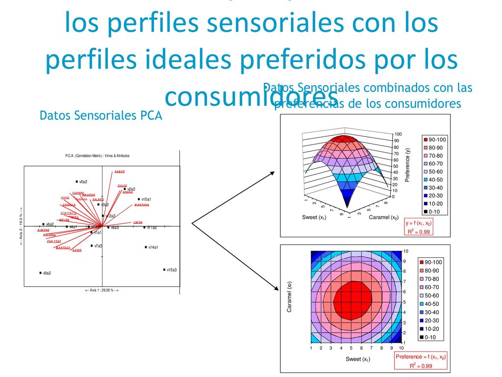 Datos Sensoriales combinados con las preferencias de los consumidores