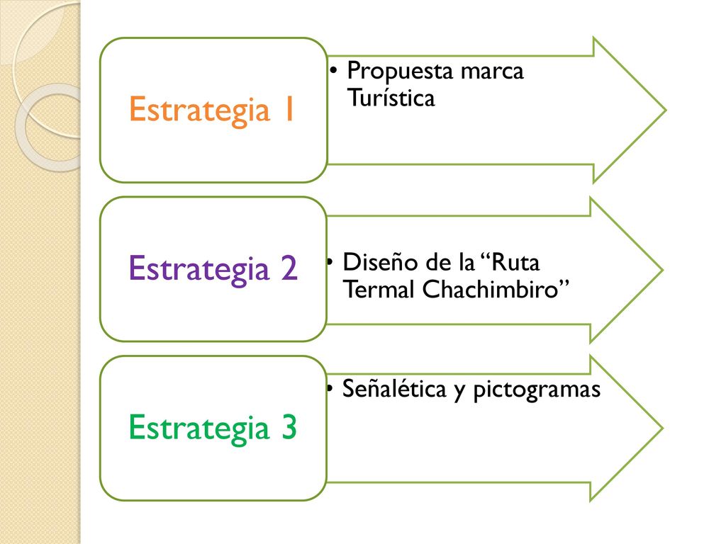 Estrategia 1 Estrategia 2 Estrategia 3 Propuesta marca Turística