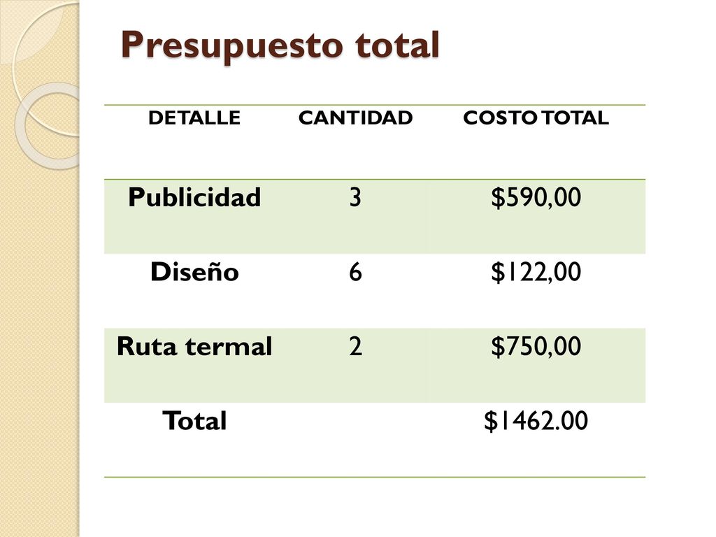 Presupuesto total Publicidad 3 $590,00 Diseño 6 $122,00 Ruta termal 2