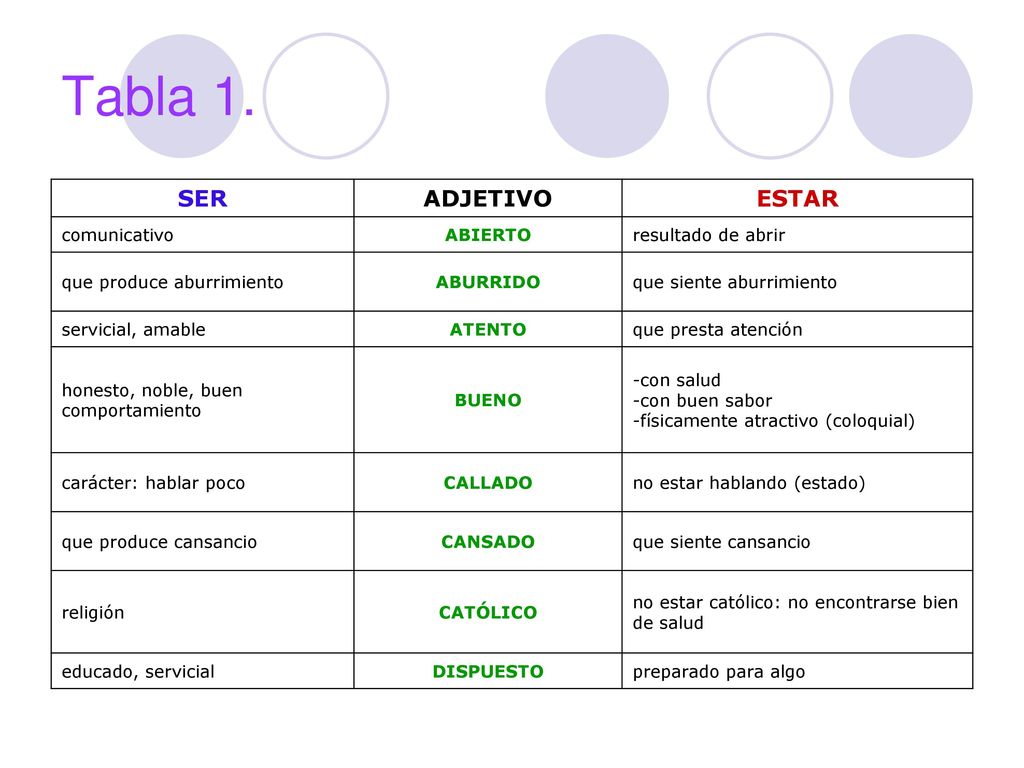 Tabla 1. SER ADJETIVO ESTAR comunicativo ABIERTO resultado de abrir