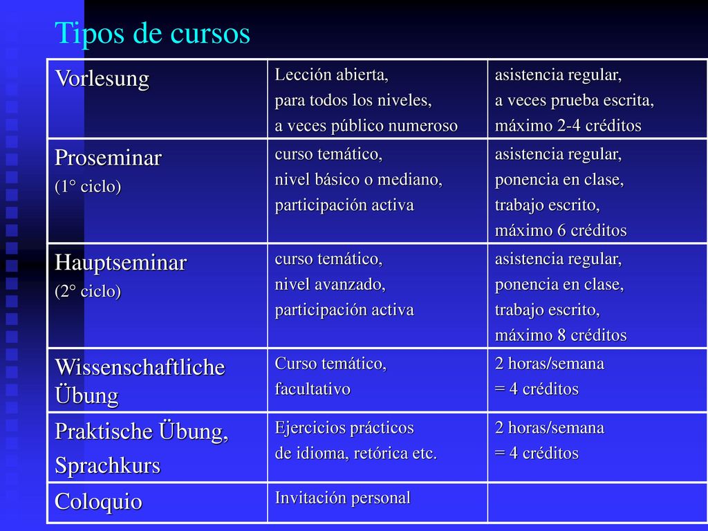 Tipos de cursos Vorlesung Proseminar Hauptseminar