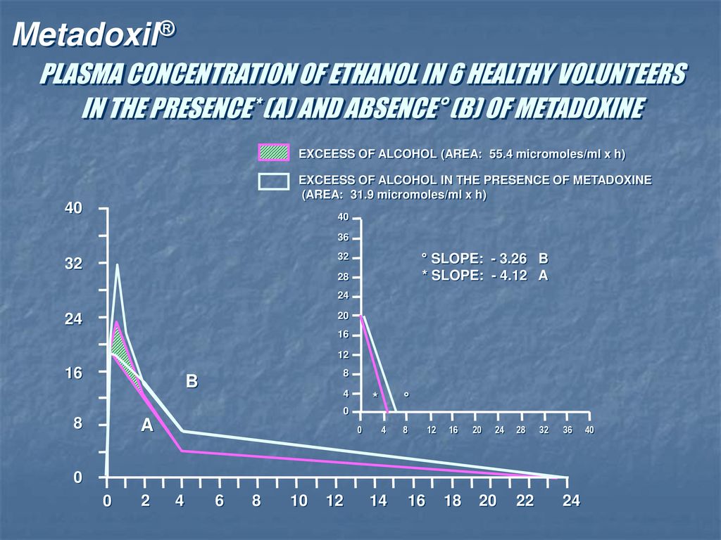 PLASMA CONCENTRATION OF ETHANOL IN 6 HEALTHY VOLUNTEERS IN THE PRESENCE* (A) AND ABSENCE° (B) OF METADOXINE