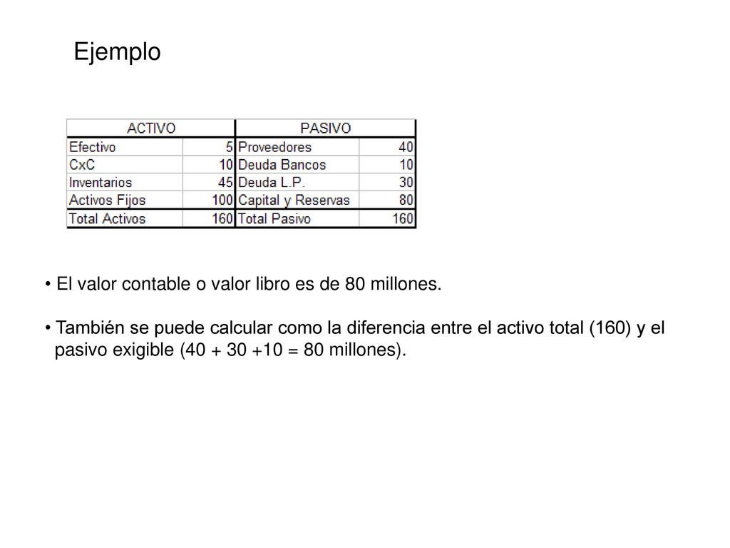 Ejemplo El valor contable o valor libro es de 80 millones.