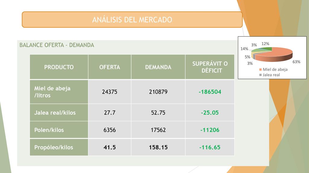 ANÁLISIS DEL MERCADO BALANCE OFERTA - DEMANDA PRODUCTO OFERTA DEMANDA