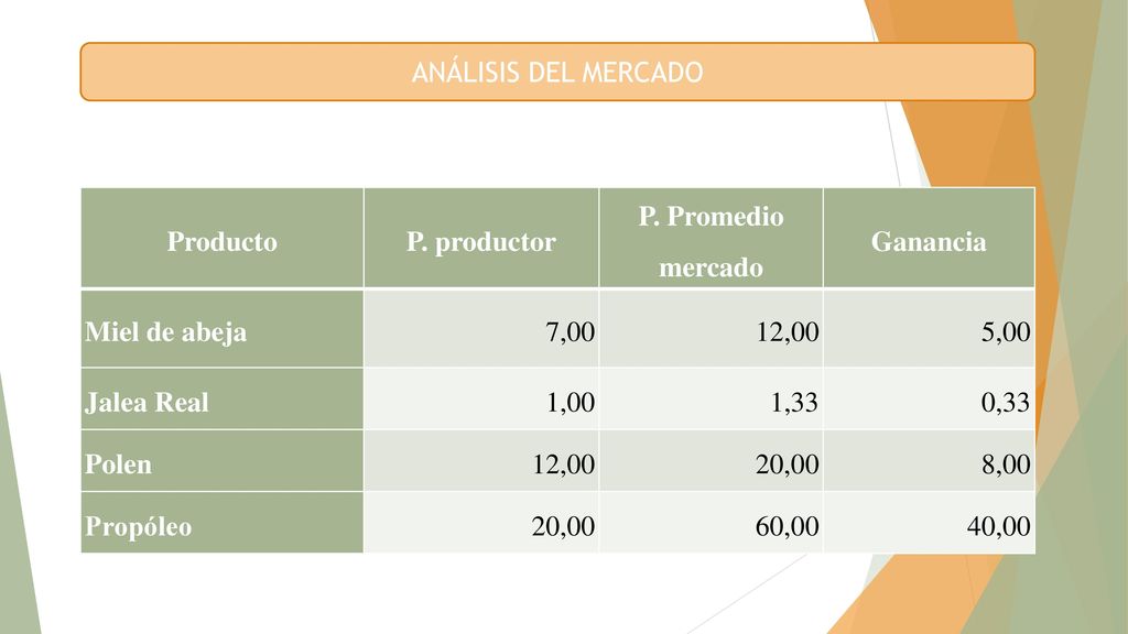 ANÁLISIS DEL MERCADO Producto. P. productor. P. Promedio mercado. Ganancia. Miel de abeja. 7,00.
