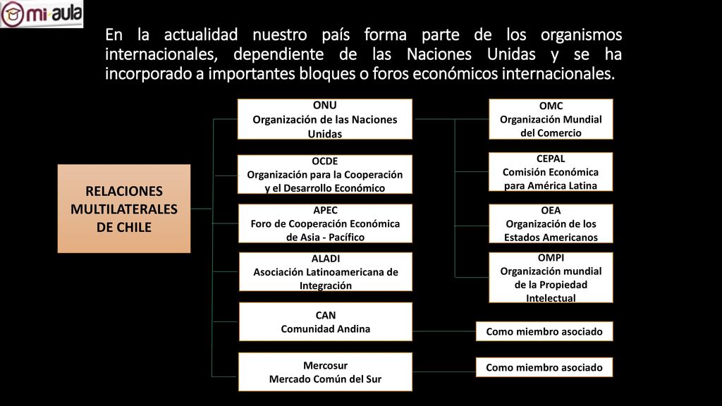 En la actualidad nuestro país forma parte de los organismos internacionales, dependiente de las Naciones Unidas y se ha incorporado a importantes bloques o foros económicos internacionales.