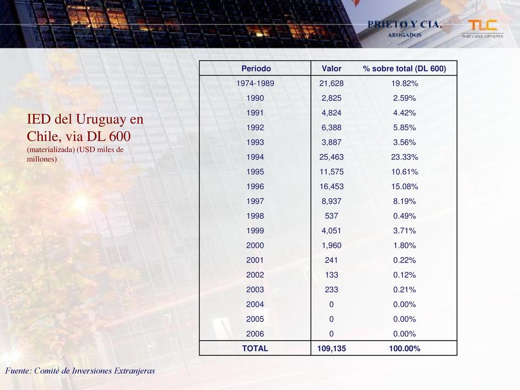 Periodo Valor. % sobre total (DL 600) , % , % ,824.