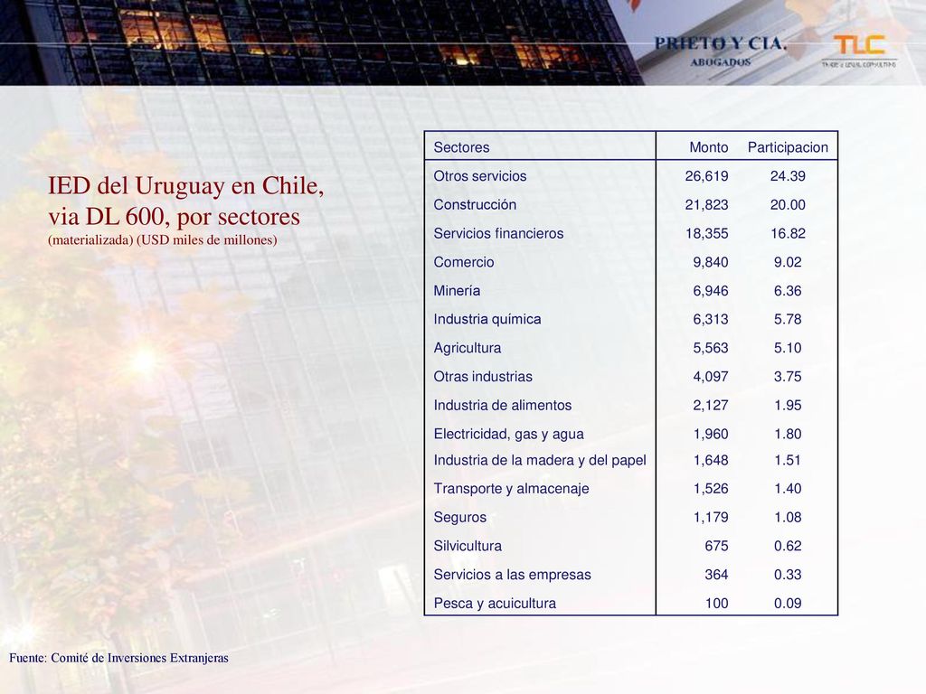 IED del Uruguay en Chile, via DL 600, por sectores (materializada) (USD miles de millones)