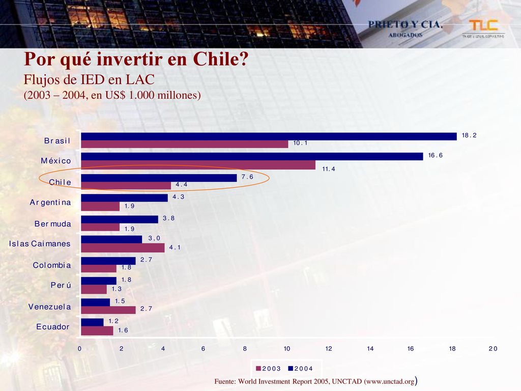 Por qué invertir en Chile. Flujos de IED en LAC (2003 – 2004, en US$ 1
