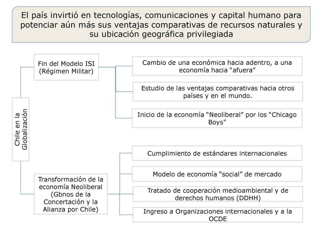 El país invirtió en tecnologías, comunicaciones y capital humano para potenciar aún más sus ventajas comparativas de recursos naturales y su ubicación geográfica privilegiada