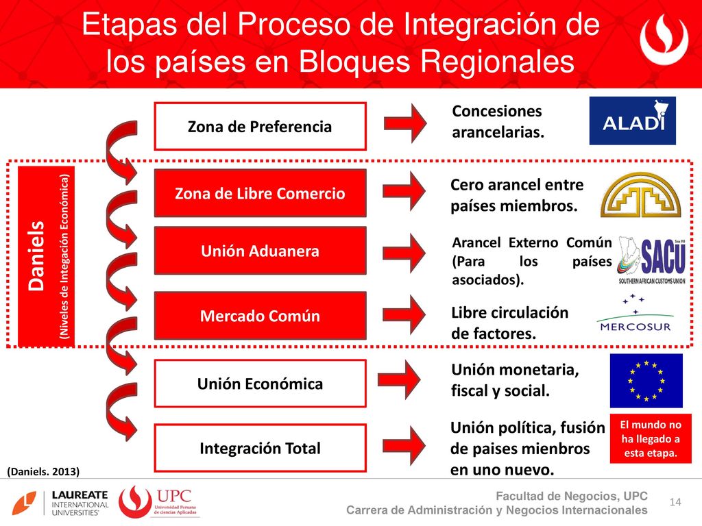 Etapas del Proceso de Integración de los países en Bloques Regionales